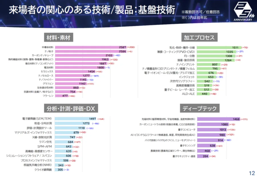 来場者の関心のある技術・製品（基盤技術）の調査資料